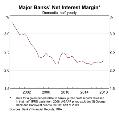 Australian Interest Rates History Chart